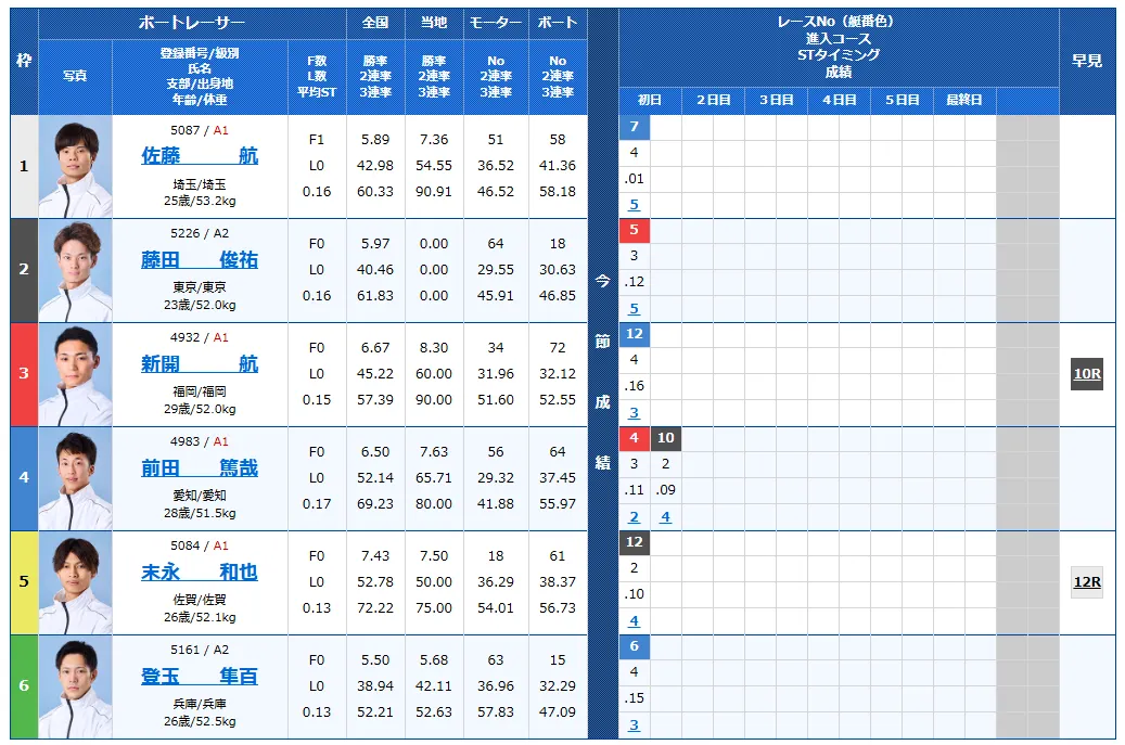 第１２回ヤングダービー　競艇　 ボートレース　 予想　 優勝　PG1　賞金　出場選手　ドリーム戦　優勝賞金　2025　歴代優勝者　ドリーム戦　宮島競艇場　ボートレース宮島　予想　買い目　的中　万舟　コロガシ　公開