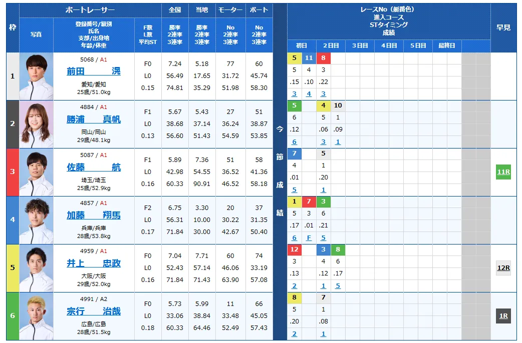 第１２回ヤングダービー　競艇　 ボートレース　 予想　 優勝　PG1　賞金　出場選手　ドリーム戦　優勝賞金　2025　歴代優勝者　ドリーム戦　宮島競艇場　ボートレース宮島　予想　買い目　的中　万舟　コロガシ　公開