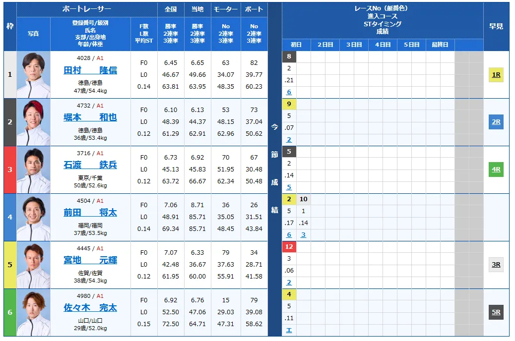 大渦大賞開設７２周年記念競走　大渦大賞　 　競艇　 ボートレース　 予想　 優勝　G1　賞金　出場選手　ドリーム戦　優勝賞金　2025年　歴代優勝者　ドリーム戦　鳴門競艇場　ボートレース鳴門　予想　買い目　的中　万舟　コロガシ　公開