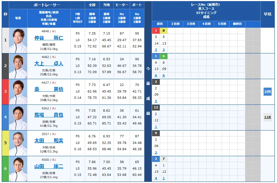 第５３回高松宮記念特別競走　高松宮記念特別競走　 　競艇　 ボートレース　 予想　 優勝　G1　賞金　出場選手　ドリーム戦　優勝賞金　2025年　歴代優勝者　ドリーム戦　住之江競艇場　ボートレース住之江　予想　買い目　的中　万舟　コロガシ　公開