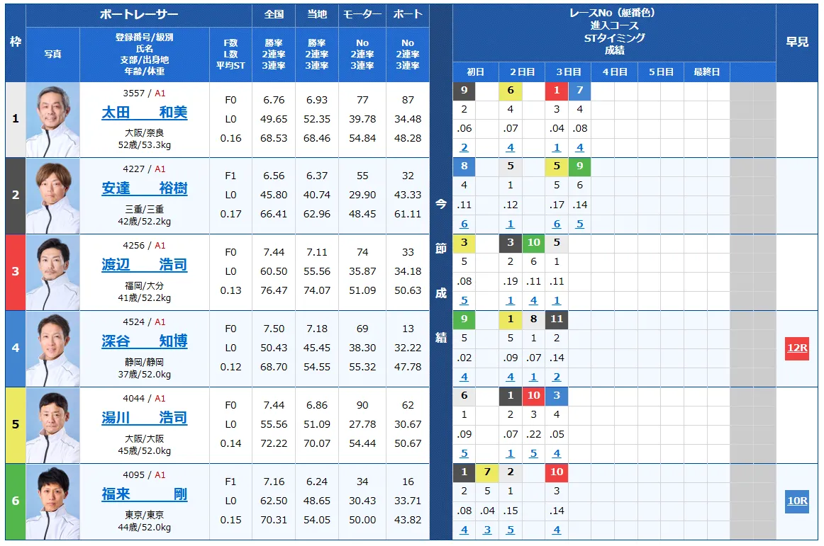 第５３回高松宮記念特別競走　高松宮記念特別競走　 　競艇　 ボートレース　 予想　 優勝　G1　賞金　出場選手　ドリーム戦　優勝賞金　2025年　歴代優勝者　ドリーム戦　住之江競艇場　ボートレース住之江　予想　買い目　的中　万舟　コロガシ　公開