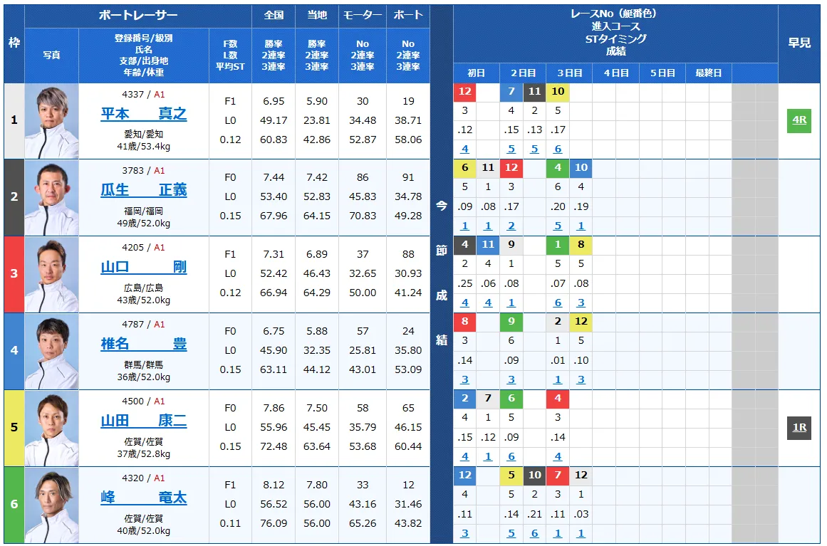 第５３回高松宮記念特別競走　高松宮記念特別競走　 　競艇　 ボートレース　 予想　 優勝　G1　賞金　出場選手　ドリーム戦　優勝賞金　2025年　歴代優勝者　ドリーム戦　住之江競艇場　ボートレース住之江　予想　買い目　的中　万舟　コロガシ　公開