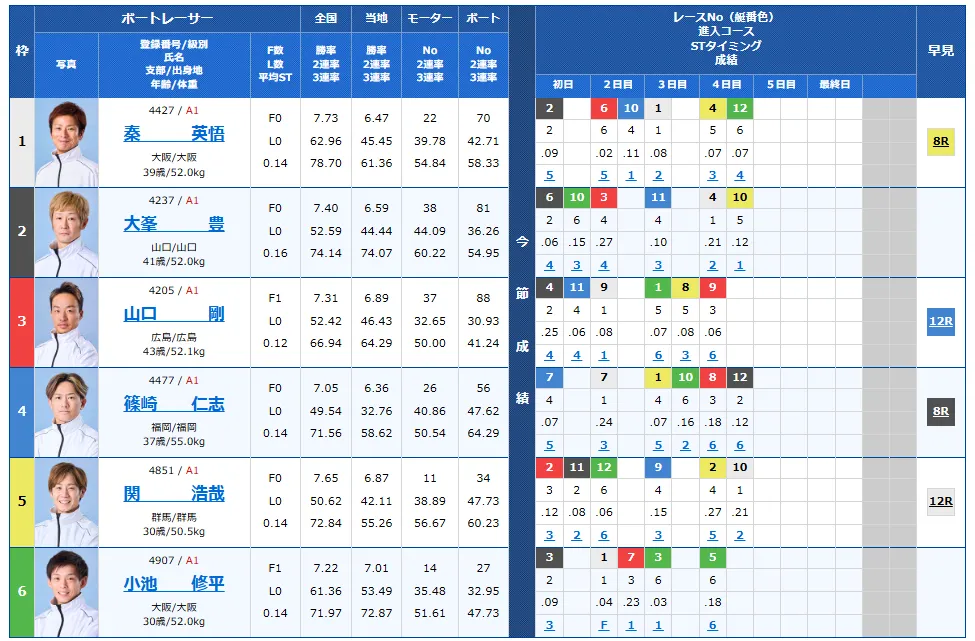 第５３回高松宮記念特別競走　高松宮記念特別競走　 　競艇　 ボートレース　 予想　 優勝　G1　賞金　出場選手　ドリーム戦　優勝賞金　2025年　歴代優勝者　ドリーム戦　住之江競艇場　ボートレース住之江　予想　買い目　的中　万舟　コロガシ　公開