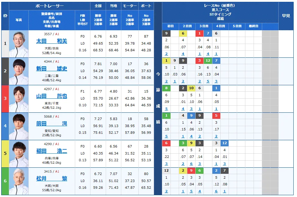 第５３回高松宮記念特別競走　高松宮記念特別競走　 　競艇　 ボートレース　 予想　 優勝　G1　賞金　出場選手　ドリーム戦　優勝賞金　2025年　歴代優勝者　ドリーム戦　住之江競艇場　ボートレース住之江　予想　買い目　的中　万舟　コロガシ　公開