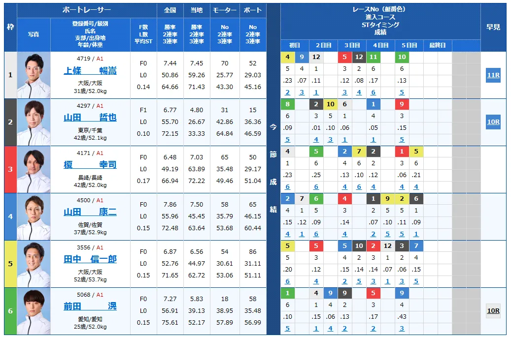 第５３回高松宮記念特別競走　高松宮記念特別競走　 　競艇　 ボートレース　 予想　 優勝　G1　賞金　出場選手　ドリーム戦　優勝賞金　2025年　歴代優勝者　ドリーム戦　住之江競艇場　ボートレース住之江　予想　買い目　的中　万舟　コロガシ　公開