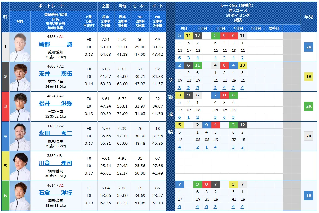 江戸川634杯モーターボート大賞　　競艇　 ボートレース　 予想　 優勝　G2　賞金　出場選手　優勝賞金　20254　歴代優勝者　ドリーム戦　江戸川競艇場　ボートレース江戸川　予想　買い目　的中　万舟　コロガシ　公開