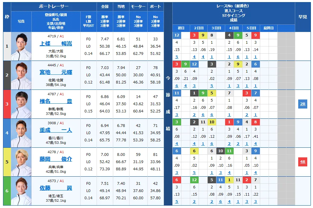 ウェイキーカップ開設７１周年記念　ウェイキーカップ　 　競艇　 ボートレース　 予想　 優勝　G1　賞金　出場選手　ドリーム戦　優勝賞金　2025年　歴代優勝者　ドリーム戦　多摩川競艇場　ボートレース多摩川　予想　買い目　的中　万舟　コロガシ　公開