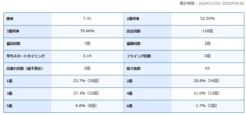 岩瀬裕亮　いわせゆうすけ　愛知支部　106期　常滑競艇場　蒲郡競艇場　ボートレースとこなめ　ボートレース蒲郡　競艇　選手　ボートレーサー　ボートレース　A1級　男子