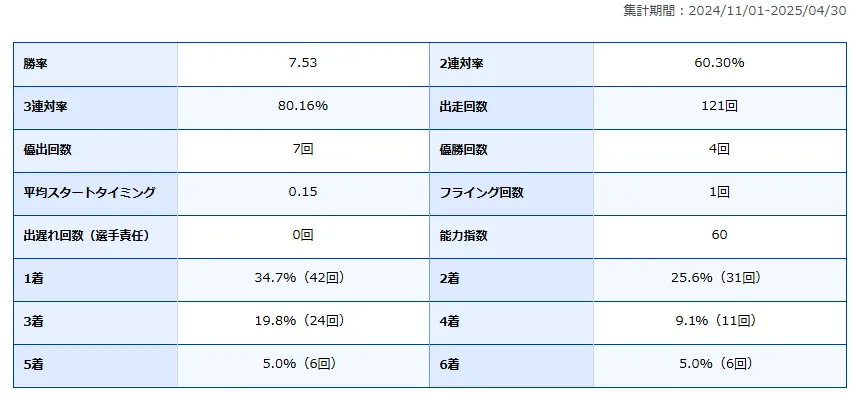塩田北斗　しおたほくと　福岡支部　105期　福岡競艇場　若松競艇場　芦屋競艇場　ボートレース福岡　ボートレース若松　ボートレース芦屋　競艇　選手　ボートレーサー　ボートレース　A1級　男子