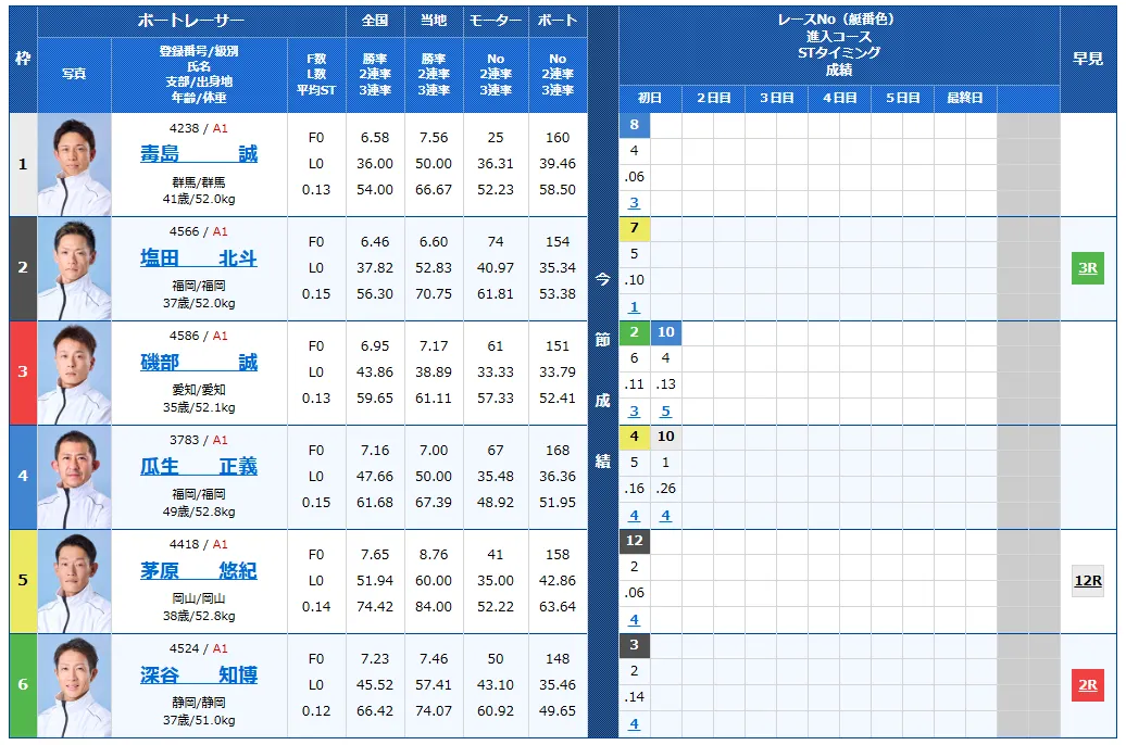 第28回チャレンジカップ　第12回レディースCC　 　競艇　 ボートレース　 予想　 優勝　SG　G2　賞金　出場選手　ドリーム戦　優勝賞金　2025　歴代優勝者　ドリーム戦　福岡競艇場　ボートレース福岡　予想　買い目　的中　万舟　コロガシ　公開