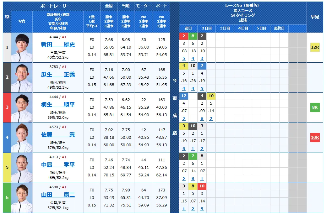 第28回チャレンジカップ　第12回レディースCC　 　競艇　 ボートレース　 予想　 優勝　SG　G2　賞金　出場選手　ドリーム戦　優勝賞金　2025　歴代優勝者　ドリーム戦　福岡競艇場　ボートレース福岡　予想　買い目　的中　万舟　コロガシ　公開