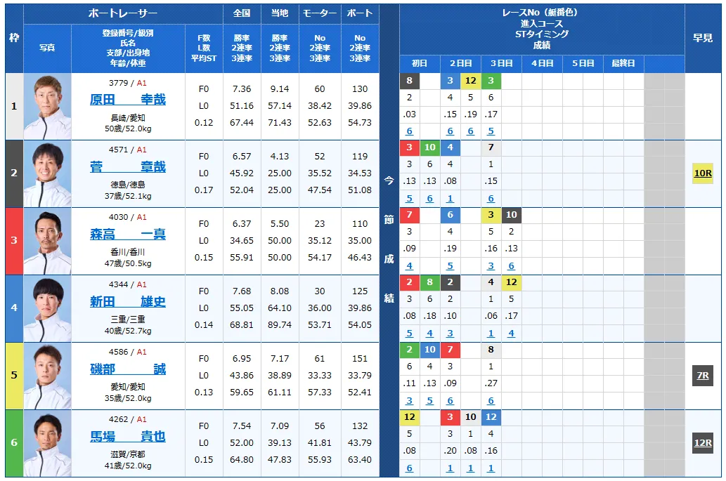 第28回チャレンジカップ　第12回レディースCC　 　競艇　 ボートレース　 予想　 優勝　SG　G2　賞金　出場選手　ドリーム戦　優勝賞金　2025　歴代優勝者　ドリーム戦　福岡競艇場　ボートレース福岡　予想　買い目　的中　万舟　コロガシ　公開