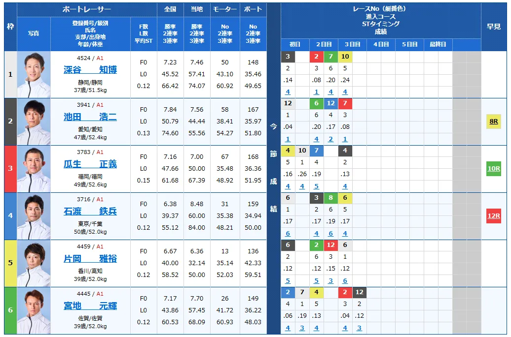 第28回チャレンジカップ　第12回レディースCC　 　競艇　 ボートレース　 予想　 優勝　SG　G2　賞金　出場選手　ドリーム戦　優勝賞金　2025　歴代優勝者　ドリーム戦　福岡競艇場　ボートレース福岡　予想　買い目　的中　万舟　コロガシ　公開