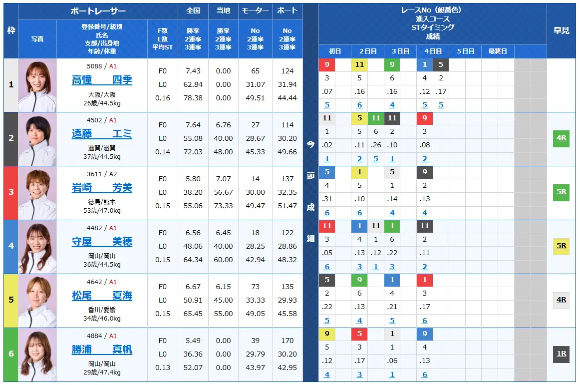 第28回チャレンジカップ　第12回レディースCC　 　競艇　 ボートレース　 予想　 優勝　SG　G2　賞金　出場選手　ドリーム戦　優勝賞金　2025　歴代優勝者　ドリーム戦　福岡競艇場　ボートレース福岡　予想　買い目　的中　万舟　コロガシ　公開