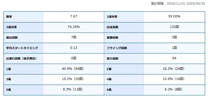 末永和也　すえながかずや　佐賀支部　124期　唐津競艇場　ボートレースからつ　競艇　選手　ボートレーサー　ボートレース　A1級　男子