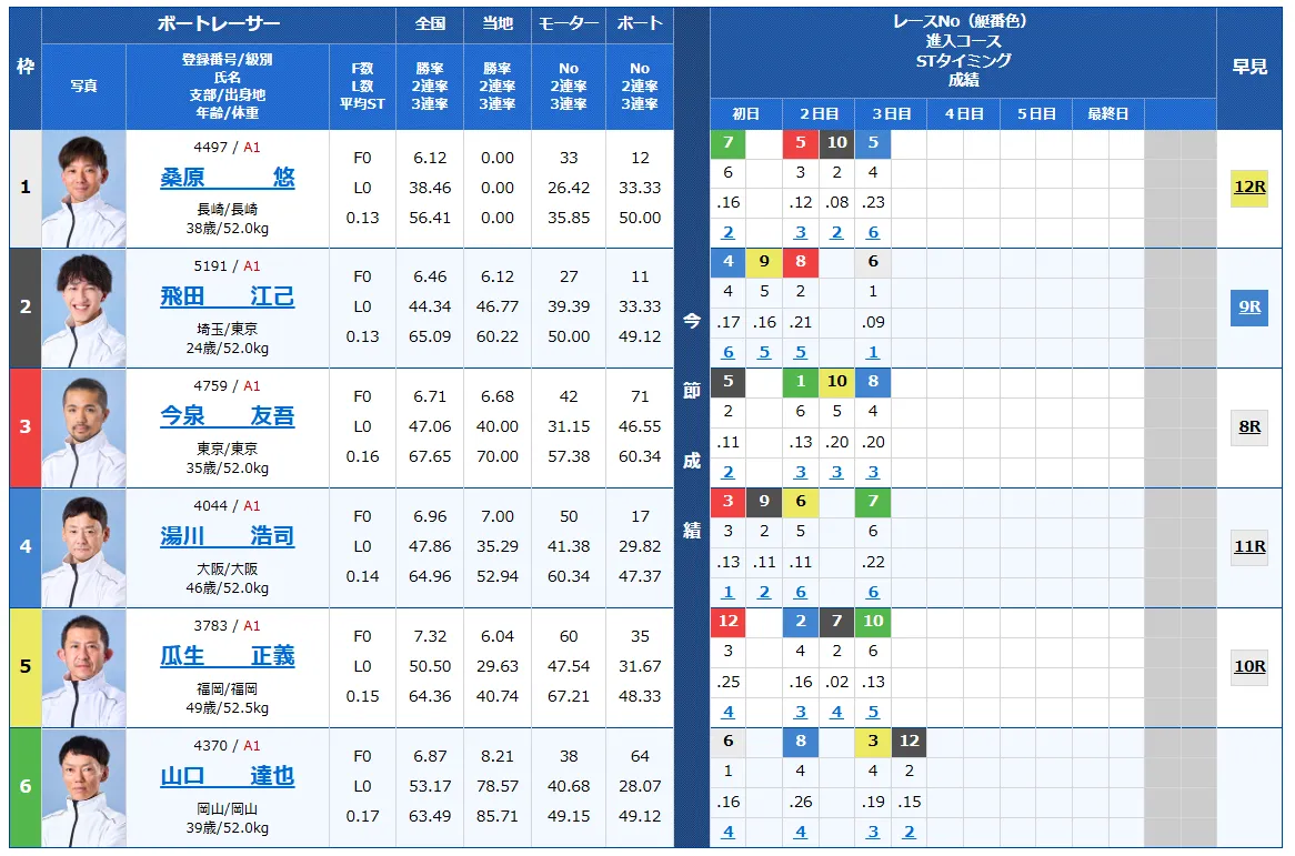 戸田プリムローズ開設６９周年記念　戸田プリムローズ　 　競艇　 ボートレース　 予想　 優勝　G1　賞金　出場選手　ドリーム戦　優勝賞金　2025年　歴代優勝者　ドリーム戦　戸田競艇場　ボートレース戸田　予想　買い目　的中　万舟　コロガシ　公開