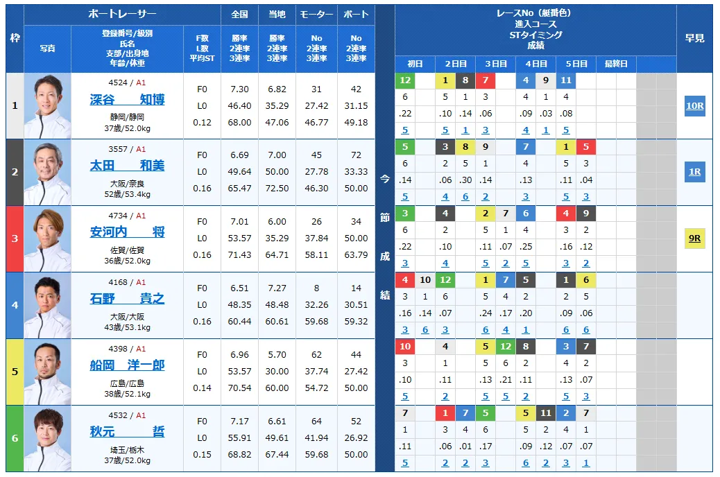 戸田プリムローズ開設６９周年記念　戸田プリムローズ　 　競艇　 ボートレース　 予想　 優勝　G1　賞金　出場選手　ドリーム戦　優勝賞金　2025年　歴代優勝者　ドリーム戦　戸田競艇場　ボートレース戸田　予想　買い目　的中　万舟　コロガシ　公開