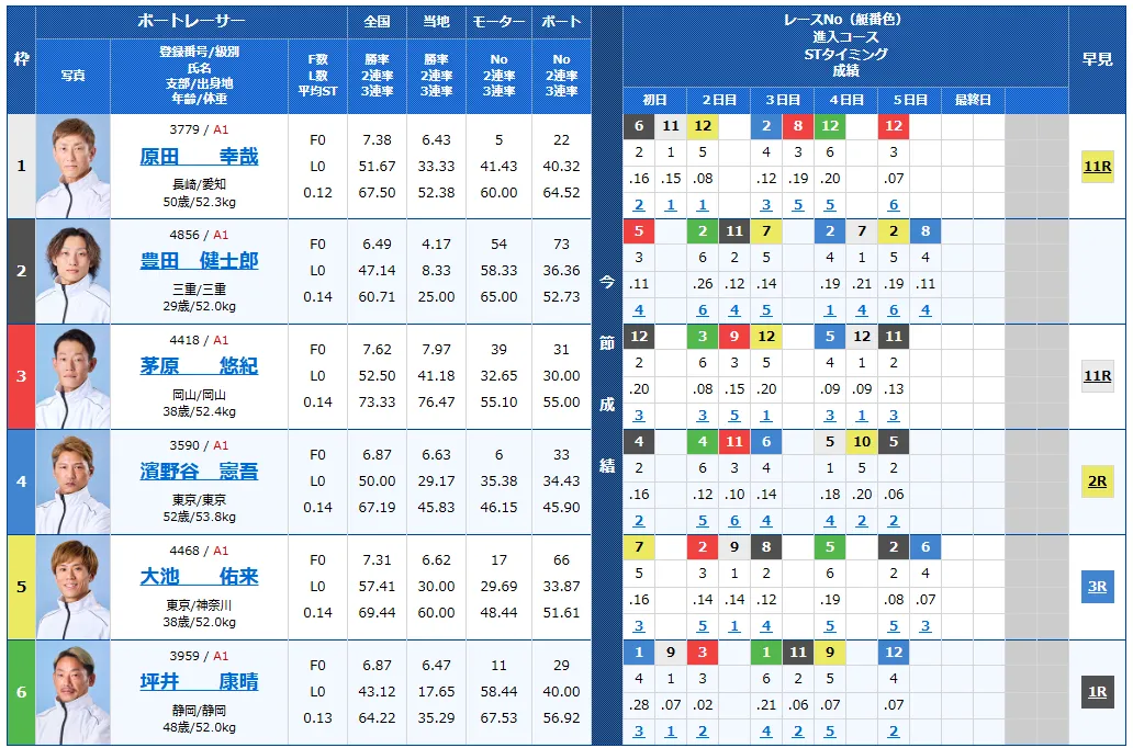 戸田プリムローズ開設６９周年記念　戸田プリムローズ　 　競艇　 ボートレース　 予想　 優勝　G1　賞金　出場選手　ドリーム戦　優勝賞金　2025年　歴代優勝者　ドリーム戦　戸田競艇場　ボートレース戸田　予想　買い目　的中　万舟　コロガシ　公開