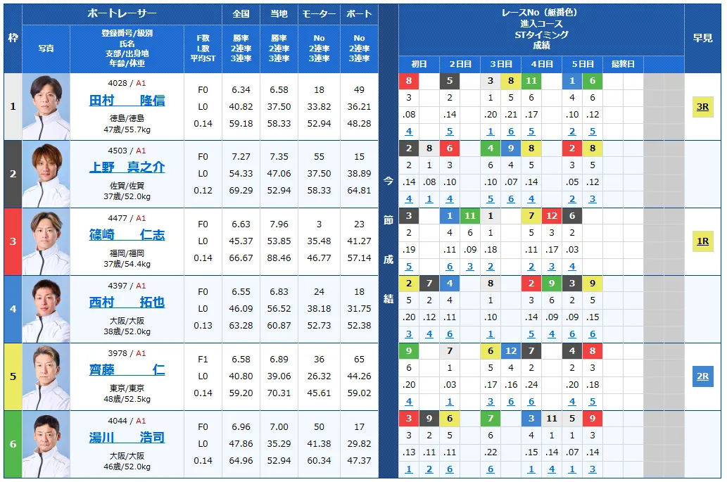 戸田プリムローズ開設６９周年記念　戸田プリムローズ　 　競艇　 ボートレース　 予想　 優勝　G1　賞金　出場選手　ドリーム戦　優勝賞金　2025年　歴代優勝者　ドリーム戦　戸田競艇場　ボートレース戸田　予想　買い目　的中　万舟　コロガシ　公開