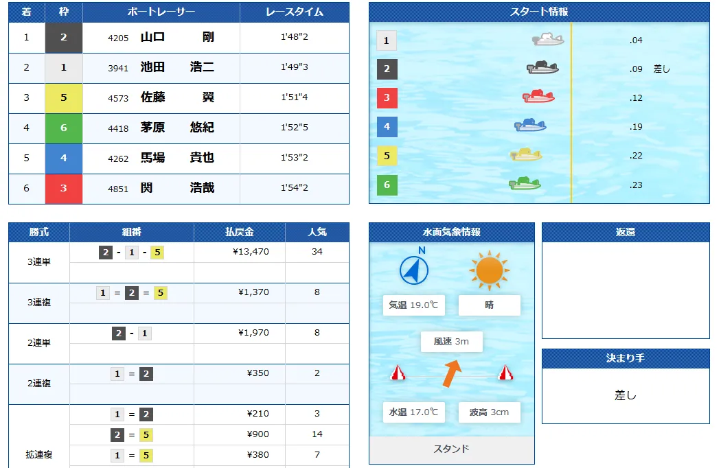 第２８回チャレンジカップ　競艇　 ボートレース　 予想　 優勝　ＳＧ　賞金　出場選手　ドリーム戦　優勝賞金　2025　歴代優勝者　ドリーム戦　福岡競艇場　ボートレース福岡　予想　買い目　的中　万舟　コロガシ　公開　攻略法　当てやすい　勝てる　勝つ　稼ぐ　裏技　チート　データ　方法　チャレンジカップ　レディース　守屋美穂　山口剛