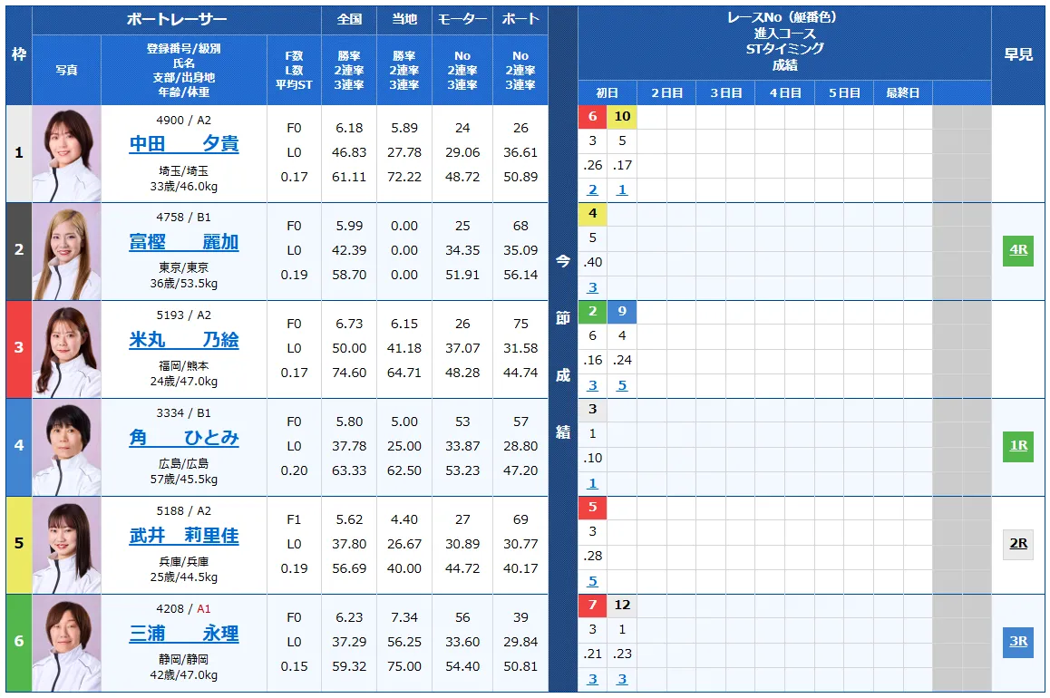 第14回クイーンズクライマックス　CQシリーズ　 　競艇　 ボートレース　 予想　 優勝　PG1　G3　賞金　出場選手　ドリーム戦　優勝賞金　2025　歴代優勝者　ドリーム戦　大村競艇場　ボートレース大村　予想　買い目　的中　万舟　コロガシ　公開　レディース
