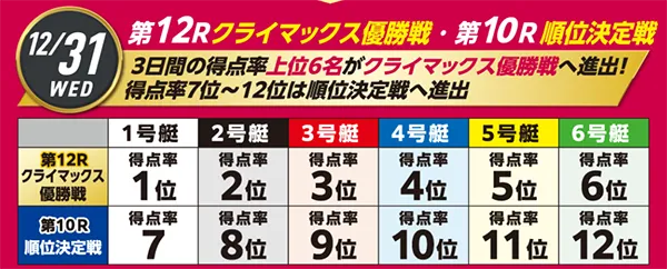 第14回クイーンズクライマックス　CQシリーズ　 　競艇　 ボートレース　 予想　 優勝　PG1　G3　賞金　出場選手　ドリーム戦　優勝賞金　2025　歴代優勝者　ドリーム戦　大村競艇場　ボートレース大村　予想　買い目　的中　万舟　コロガシ　公開　レディース