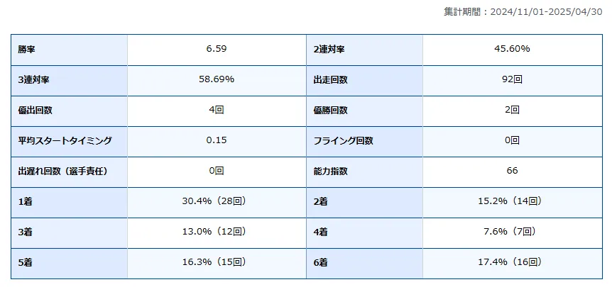 椎名豊　しいなゆたか　群馬支部　113期　桐生競艇場　ボートレース桐生　競艇　選手　ボートレーサー　ボートレース　A1級　男子