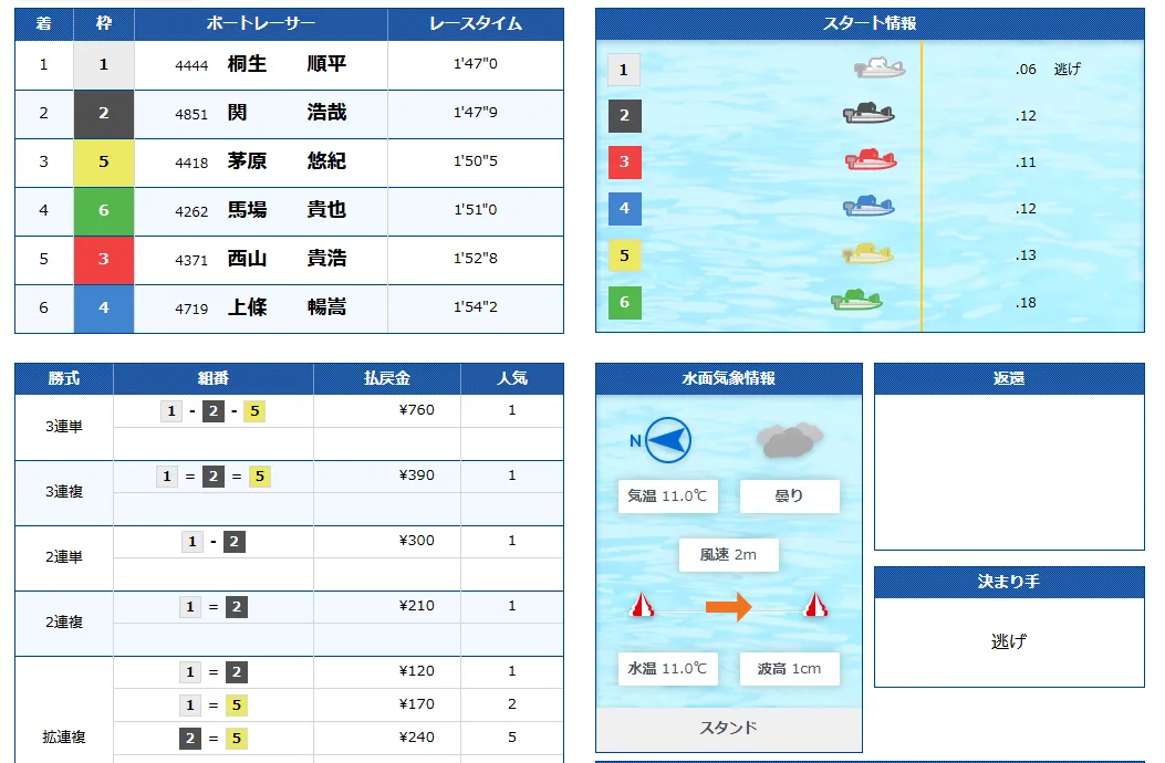 第４０回グランプリ　競艇　 ボートレース　 予想　 優勝　ＳＧ　賞金　出場選手　ドリーム戦　優勝賞金　2025　歴代優勝者　ドリーム戦　住之江競艇場　ボートレース住之江　予想　買い目　的中　万舟　コロガシ　公開　攻略法　当てやすい　勝てる　勝つ　稼ぐ　裏技　チート　データ　方法　グランプリ　グランプリシリーズ　桐生順平　毒島誠