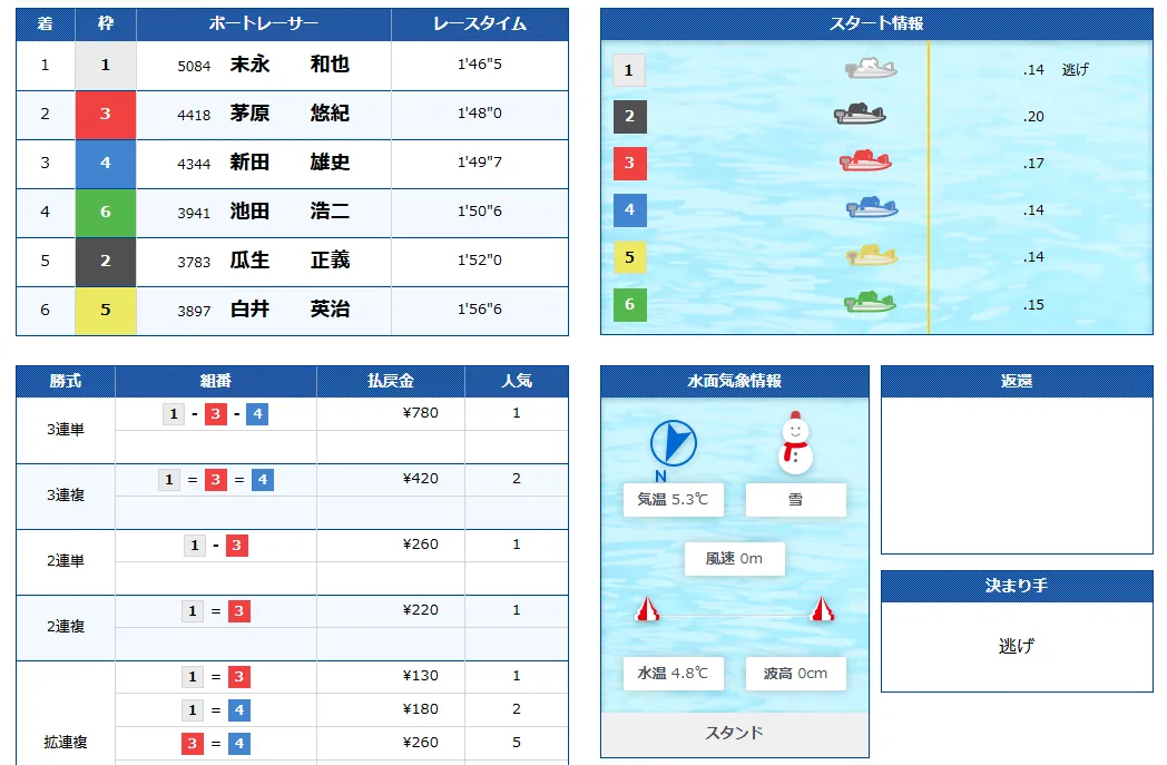 第7回BBCトーナメント　 　競艇　 ボートレース　 予想　 優勝　PG1　賞金　出場選手　優勝賞金　2026　歴代優勝者　ドリーム戦　尼崎競艇場　ボートレース尼崎　予想　買い目　的中　万舟　コロガシ　公開　末永和也