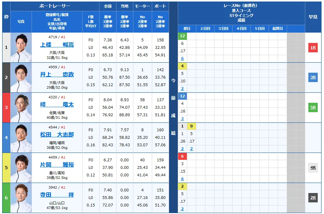 読売新聞社杯全日本王座決定戦開設７３周年記念　全日本王座決定戦　 　競艇　 ボートレース　 予想　 優勝　G1　賞金　出場選手　ドリーム戦　優勝賞金　2026年　歴代優勝者　ドリーム戦　芦屋競艇場　ボートレース芦屋　予想　買い目　的中　万舟　コロガシ　公開