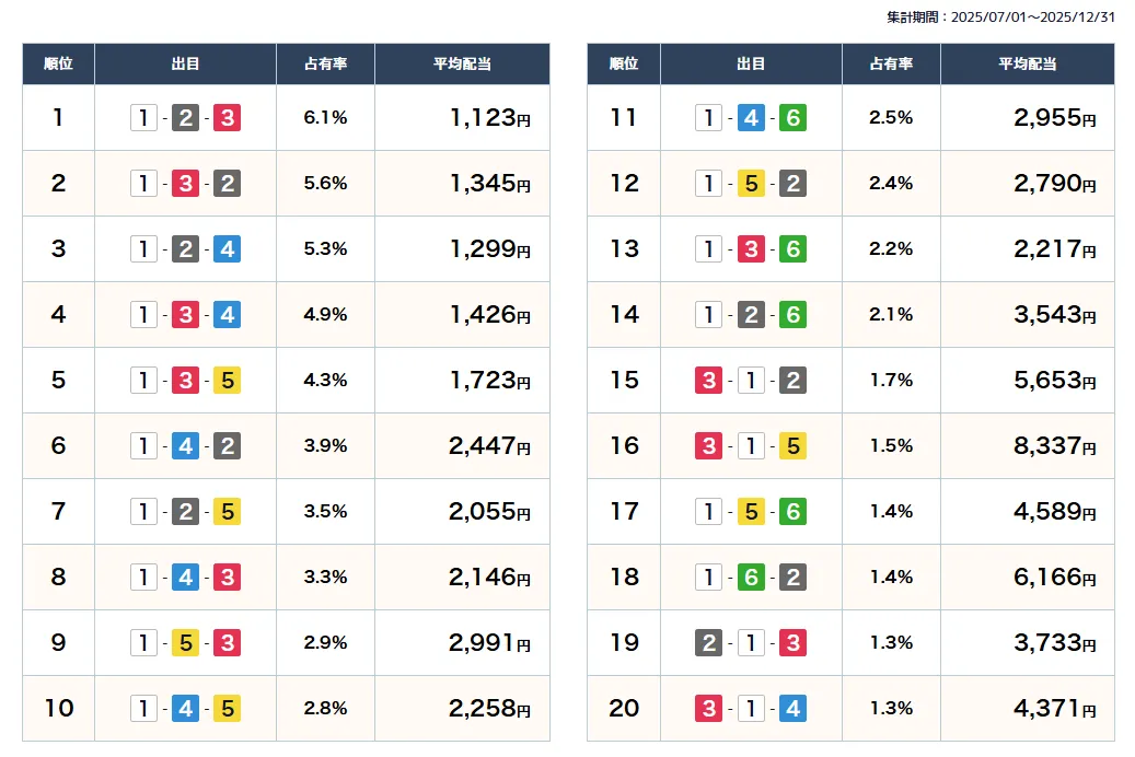 読売新聞社杯全日本王座決定戦開設７３周年記念　全日本王座決定戦　 　競艇　 ボートレース　 予想　 優勝　G1　賞金　出場選手　ドリーム戦　優勝賞金　2026年　歴代優勝者　ドリーム戦　芦屋競艇場　ボートレース芦屋　予想　買い目　的中　万舟　コロガシ　公開