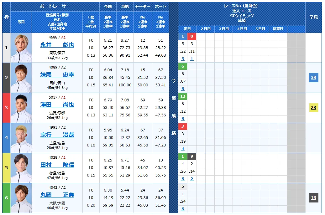 第６９回結核予防事業協賛　秩父宮妃記念杯　　競艇　 ボートレース　 予想　 優勝　G2　賞金　出場選手　優勝賞金　2026　歴代優勝者　ドリーム戦　びわこ競艇場　ボートレースびわこ　予想　買い目　的中　万舟　コロガシ　公開