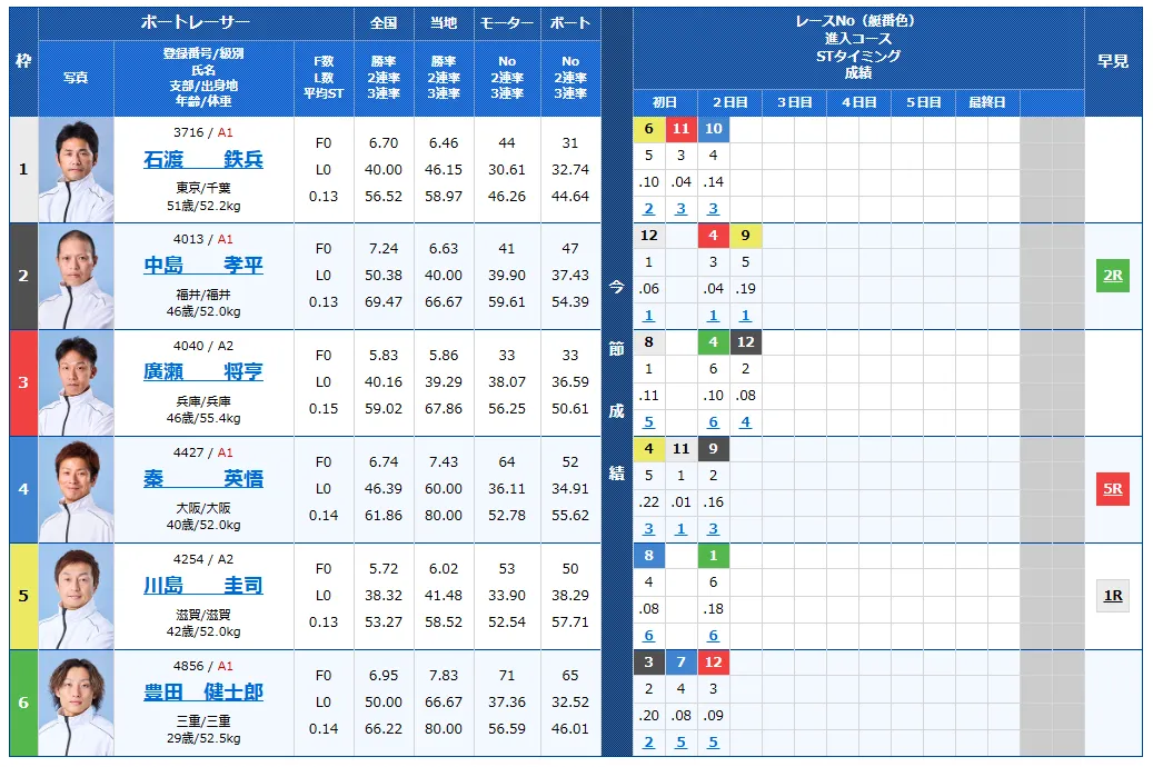 第６９回結核予防事業協賛　秩父宮妃記念杯　　競艇　 ボートレース　 予想　 優勝　G2　賞金　出場選手　優勝賞金　2026　歴代優勝者　ドリーム戦　びわこ競艇場　ボートレースびわこ　予想　買い目　的中　万舟　コロガシ　公開