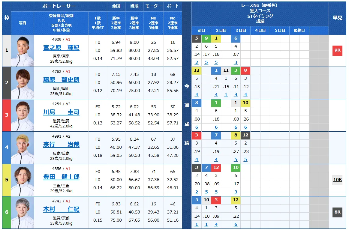 第６９回結核予防事業協賛　秩父宮妃記念杯　　競艇　 ボートレース　 予想　 優勝　G2　賞金　出場選手　優勝賞金　2026　歴代優勝者　ドリーム戦　びわこ競艇場　ボートレースびわこ　予想　買い目　的中　万舟　コロガシ　公開