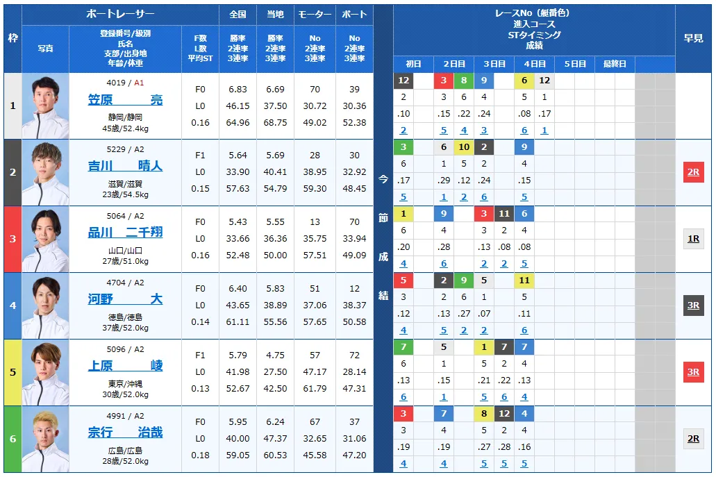 第６９回結核予防事業協賛　秩父宮妃記念杯　　競艇　 ボートレース　 予想　 優勝　G2　賞金　出場選手　優勝賞金　2026　歴代優勝者　ドリーム戦　びわこ競艇場　ボートレースびわこ　予想　買い目　的中　万舟　コロガシ　公開