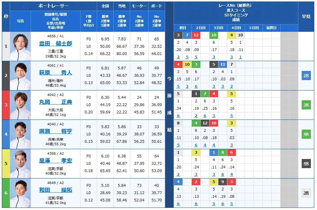 第６９回結核予防事業協賛　秩父宮妃記念杯　　競艇　 ボートレース　 予想　 優勝　G2　賞金　出場選手　優勝賞金　2026　歴代優勝者　ドリーム戦　びわこ競艇場　ボートレースびわこ　予想　買い目　的中　万舟　コロガシ　公開