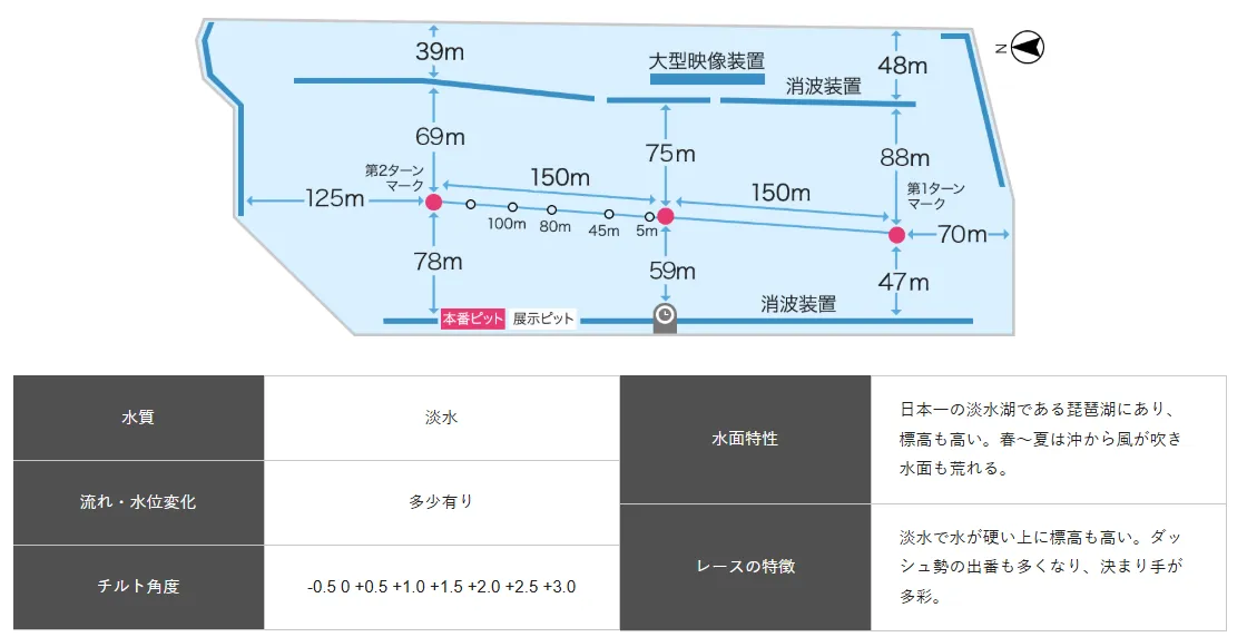 第６９回結核予防事業協賛　秩父宮妃記念杯　　競艇　 ボートレース　 予想　 優勝　G2　賞金　出場選手　優勝賞金　2026　歴代優勝者　ドリーム戦　びわこ競艇場　ボートレースびわこ　予想　買い目　的中　万舟　コロガシ　公開
