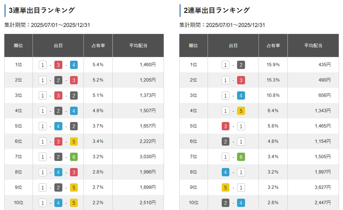 第６９回結核予防事業協賛　秩父宮妃記念杯　　競艇　 ボートレース　 予想　 優勝　G2　賞金　出場選手　優勝賞金　2026　歴代優勝者　ドリーム戦　びわこ競艇場　ボートレースびわこ　予想　買い目　的中　万舟　コロガシ　公開