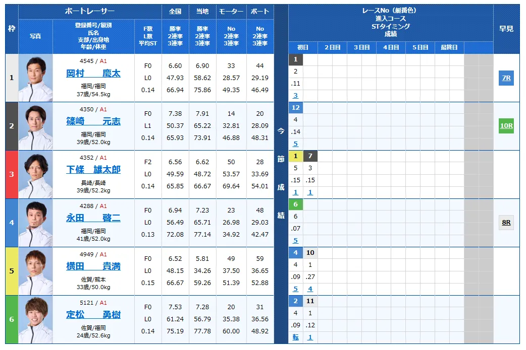 第７２回九州地区選手権競走　競艇　 ボートレース　 予想　 優勝　G1　賞金　出場選手　ドリーム戦　優勝賞金　2026年　歴代優勝者　ドリーム戦　唐津競艇場　ボートレース唐津　予想　買い目　的中　万舟　コロガシ　公開