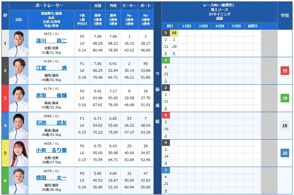 第７２回九州地区選手権競走　競艇　 ボートレース　 予想　 優勝　G1　賞金　出場選手　ドリーム戦　優勝賞金　2026年　歴代優勝者　ドリーム戦　唐津競艇場　ボートレース唐津　予想　買い目　的中　万舟　コロガシ　公開