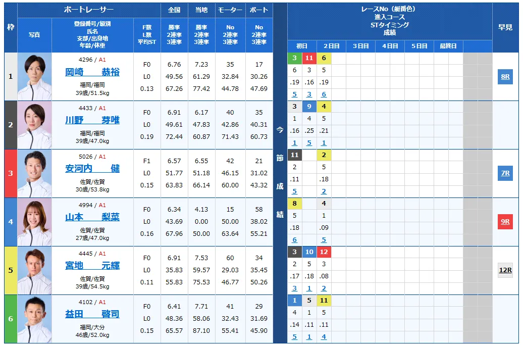 第７２回九州地区選手権競走　競艇　 ボートレース　 予想　 優勝　G1　賞金　出場選手　ドリーム戦　優勝賞金　2026年　歴代優勝者　ドリーム戦　唐津競艇場　ボートレース唐津　予想　買い目　的中　万舟　コロガシ　公開