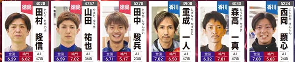 第６９回四国地区選手権競走　競艇　 ボートレース　 予想　 優勝　G1　賞金　出場選手　ドリーム戦　優勝賞金　2026年　歴代優勝者　ドリーム戦　鳴門競艇場　ボートレース鳴門　予想　買い目　的中　万舟　コロガシ　公開