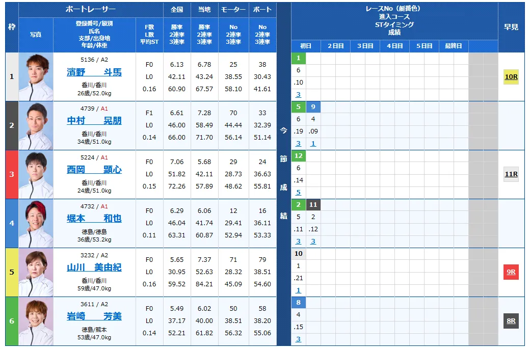 第６９回四国地区選手権競走　競艇　 ボートレース　 予想　 優勝　G1　賞金　出場選手　ドリーム戦　優勝賞金　2026年　歴代優勝者　ドリーム戦　鳴門競艇場　ボートレース鳴門　予想　買い目　的中　万舟　コロガシ　公開