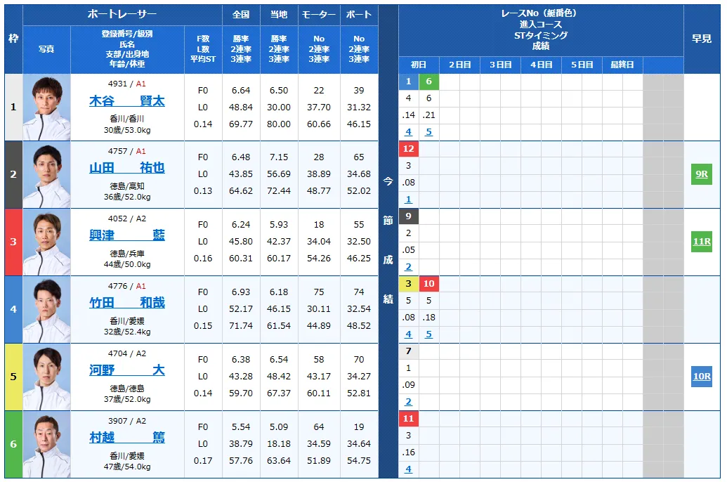 第６９回四国地区選手権競走　競艇　 ボートレース　 予想　 優勝　G1　賞金　出場選手　ドリーム戦　優勝賞金　2026年　歴代優勝者　ドリーム戦　鳴門競艇場　ボートレース鳴門　予想　買い目　的中　万舟　コロガシ　公開