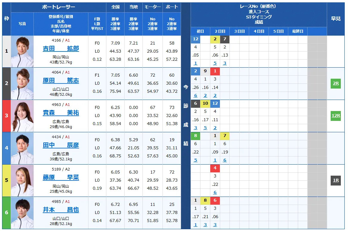 第６９回中国地区選手権　競艇　 ボートレース　 予想　 優勝　G1　賞金　出場選手　ドリーム戦　優勝賞金　2026年　歴代優勝者　ドリーム戦　下関競艇場　ボートレース下関　予想　買い目　的中　万舟　コロガシ　公開