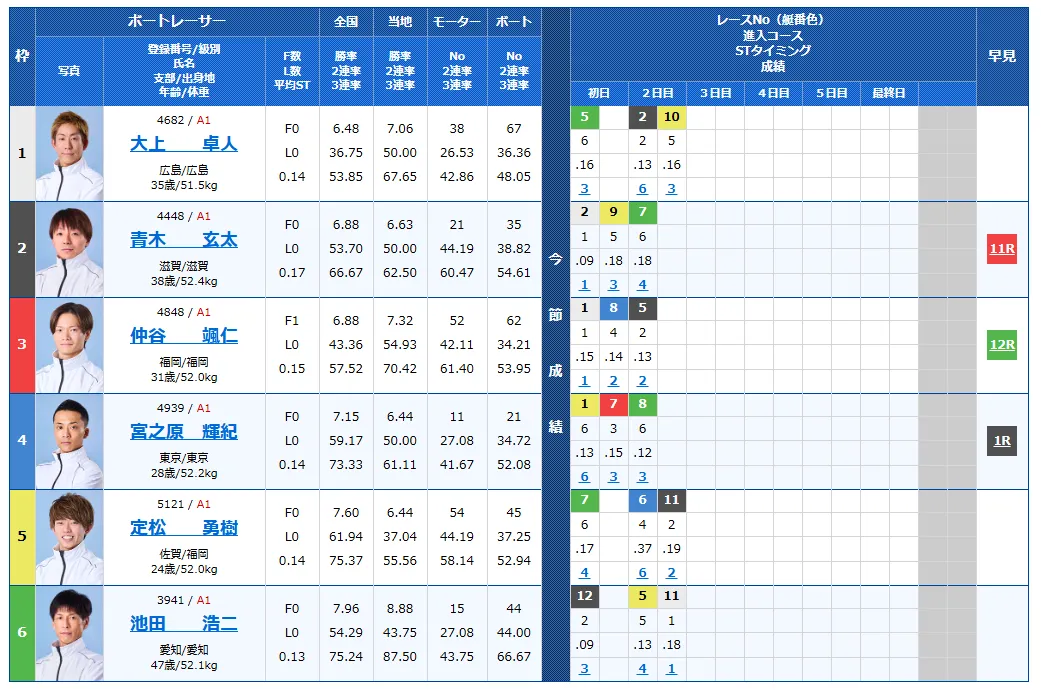 読売新聞社杯全日本覇者決定戦開設７３周年記念競走　全日本覇者決定戦　 　競艇　 ボートレース　 予想　 優勝　G1　賞金　出場選手　ドリーム戦　優勝賞金　2026年　歴代優勝者　ドリーム戦　若松競艇場　ボートレース若松　予想　買い目　的中　万舟　コロガシ　公開