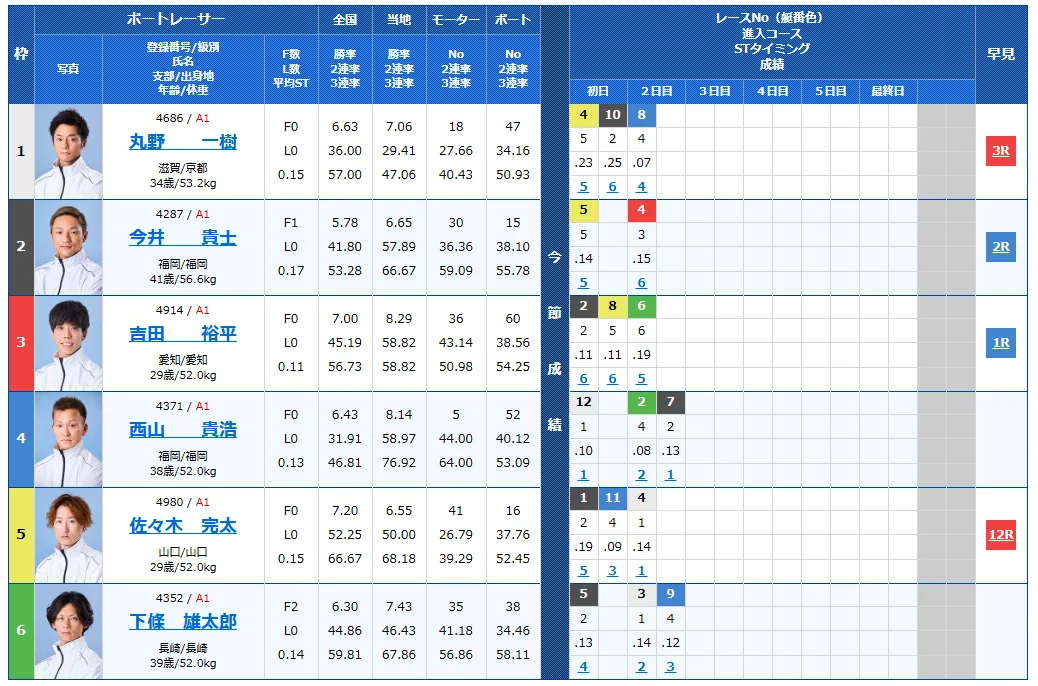読売新聞社杯全日本覇者決定戦開設７３周年記念競走　全日本覇者決定戦　 　競艇　 ボートレース　 予想　 優勝　G1　賞金　出場選手　ドリーム戦　優勝賞金　2026年　歴代優勝者　ドリーム戦　若松競艇場　ボートレース若松　予想　買い目　的中　万舟　コロガシ　公開