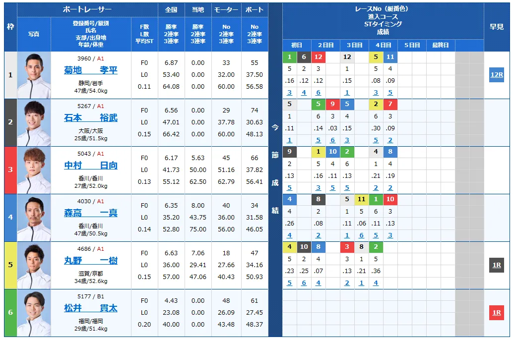 読売新聞社杯全日本覇者決定戦開設７３周年記念競走　全日本覇者決定戦　 　競艇　 ボートレース　 予想　 優勝　G1　賞金　出場選手　ドリーム戦　優勝賞金　2026年　歴代優勝者　ドリーム戦　若松競艇場　ボートレース若松　予想　買い目　的中　万舟　コロガシ　公開