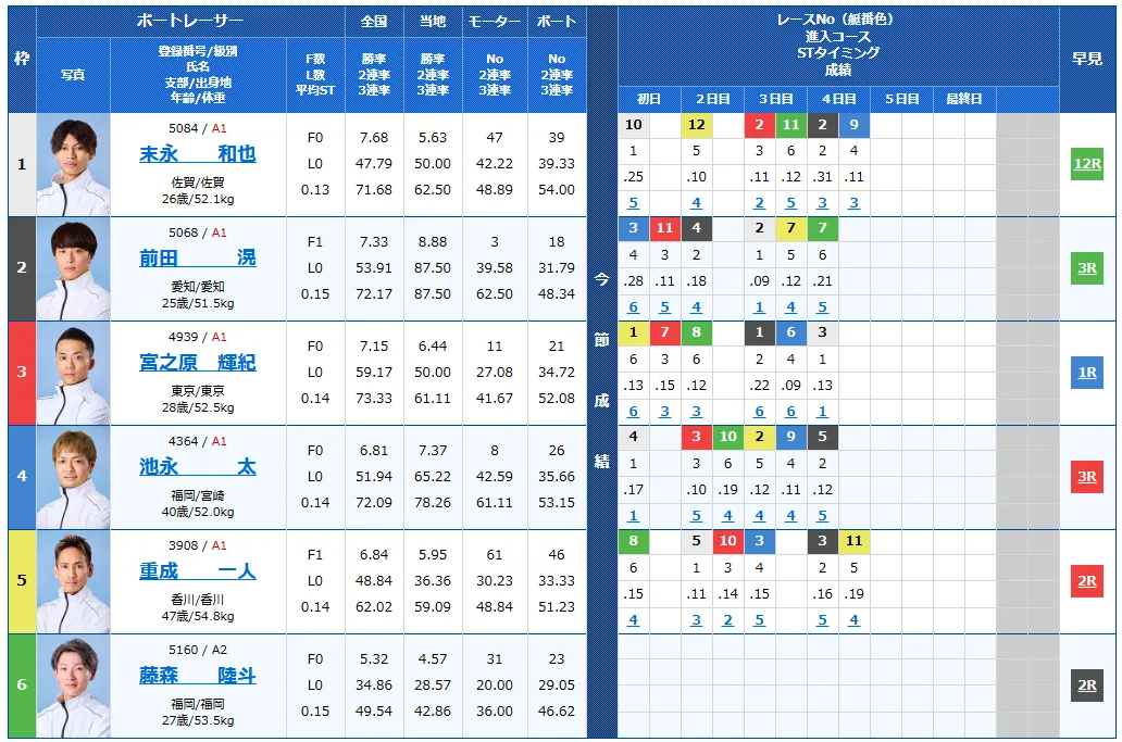 読売新聞社杯全日本覇者決定戦開設７３周年記念競走　全日本覇者決定戦　 　競艇　 ボートレース　 予想　 優勝　G1　賞金　出場選手　ドリーム戦　優勝賞金　2026年　歴代優勝者　ドリーム戦　若松競艇場　ボートレース若松　予想　買い目　的中　万舟　コロガシ　公開