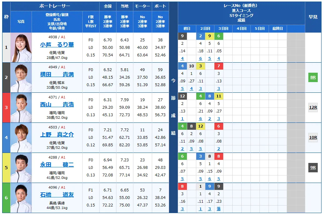 第７２回九州地区選手権競走　競艇　 ボートレース　 予想　 優勝　G1　賞金　出場選手　ドリーム戦　優勝賞金　2026年　歴代優勝者　ドリーム戦　唐津競艇場　ボートレース唐津　予想　買い目　的中　万舟　コロガシ　公開